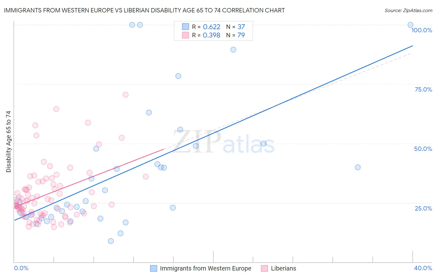 Immigrants from Western Europe vs Liberian Disability Age 65 to 74