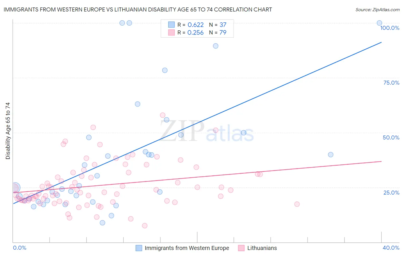 Immigrants from Western Europe vs Lithuanian Disability Age 65 to 74