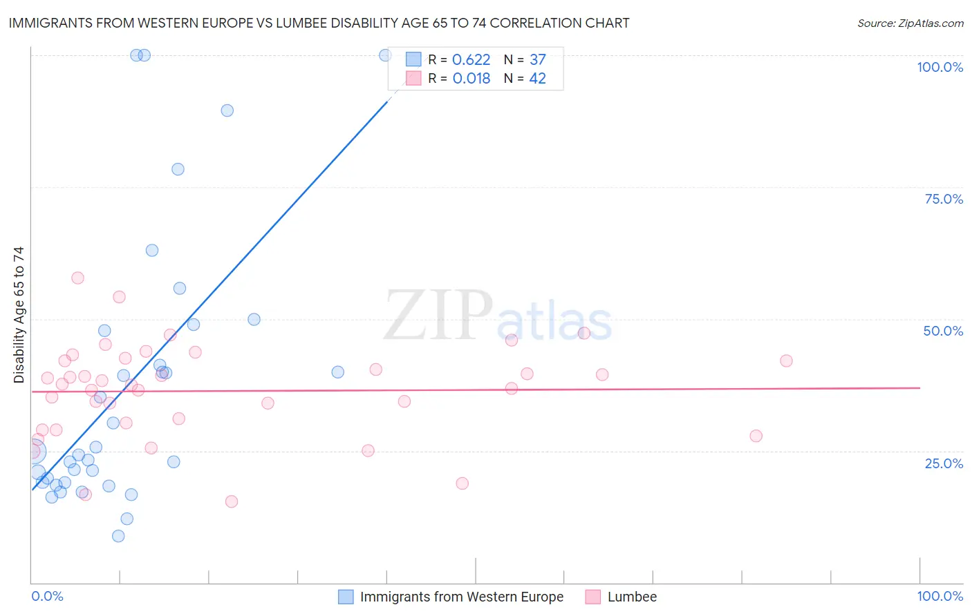 Immigrants from Western Europe vs Lumbee Disability Age 65 to 74