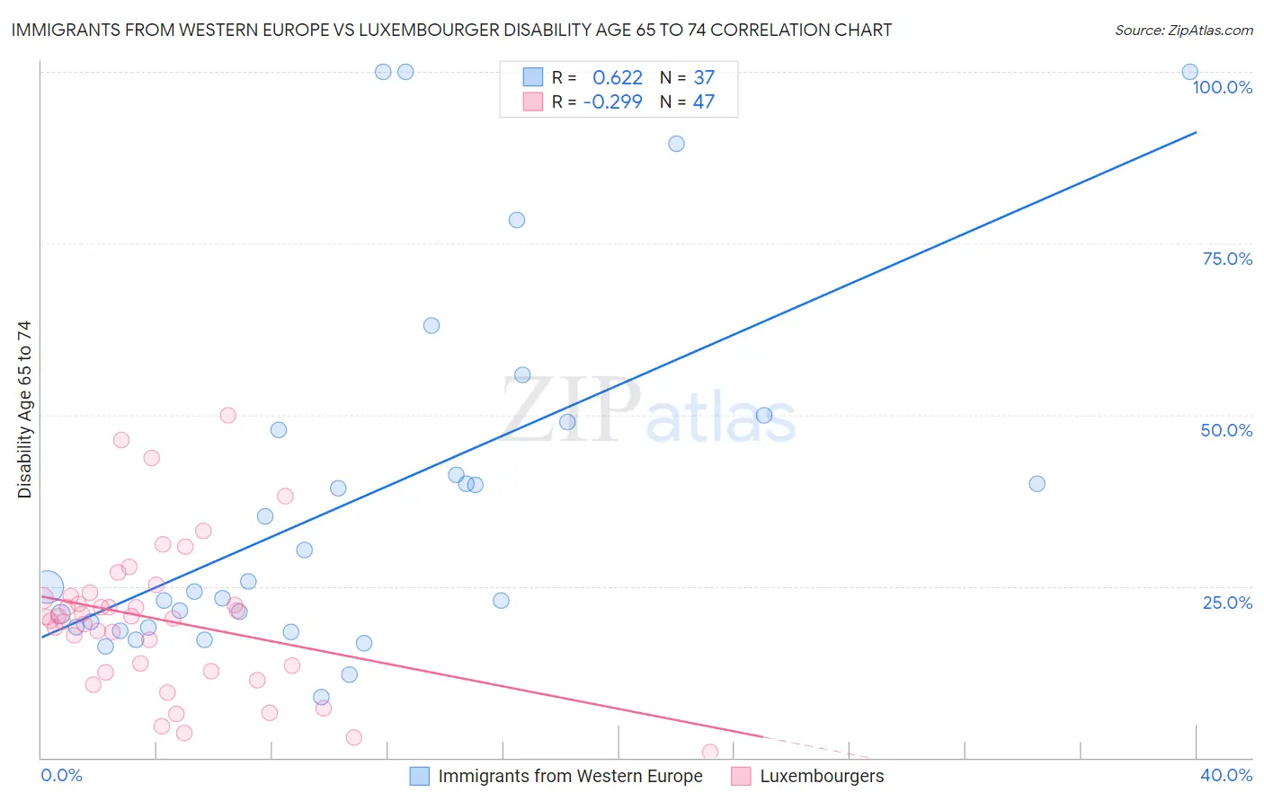 Immigrants from Western Europe vs Luxembourger Disability Age 65 to 74