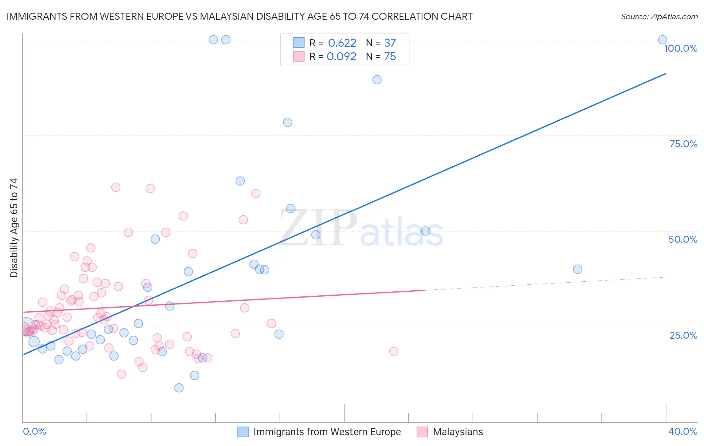 Immigrants from Western Europe vs Malaysian Disability Age 65 to 74