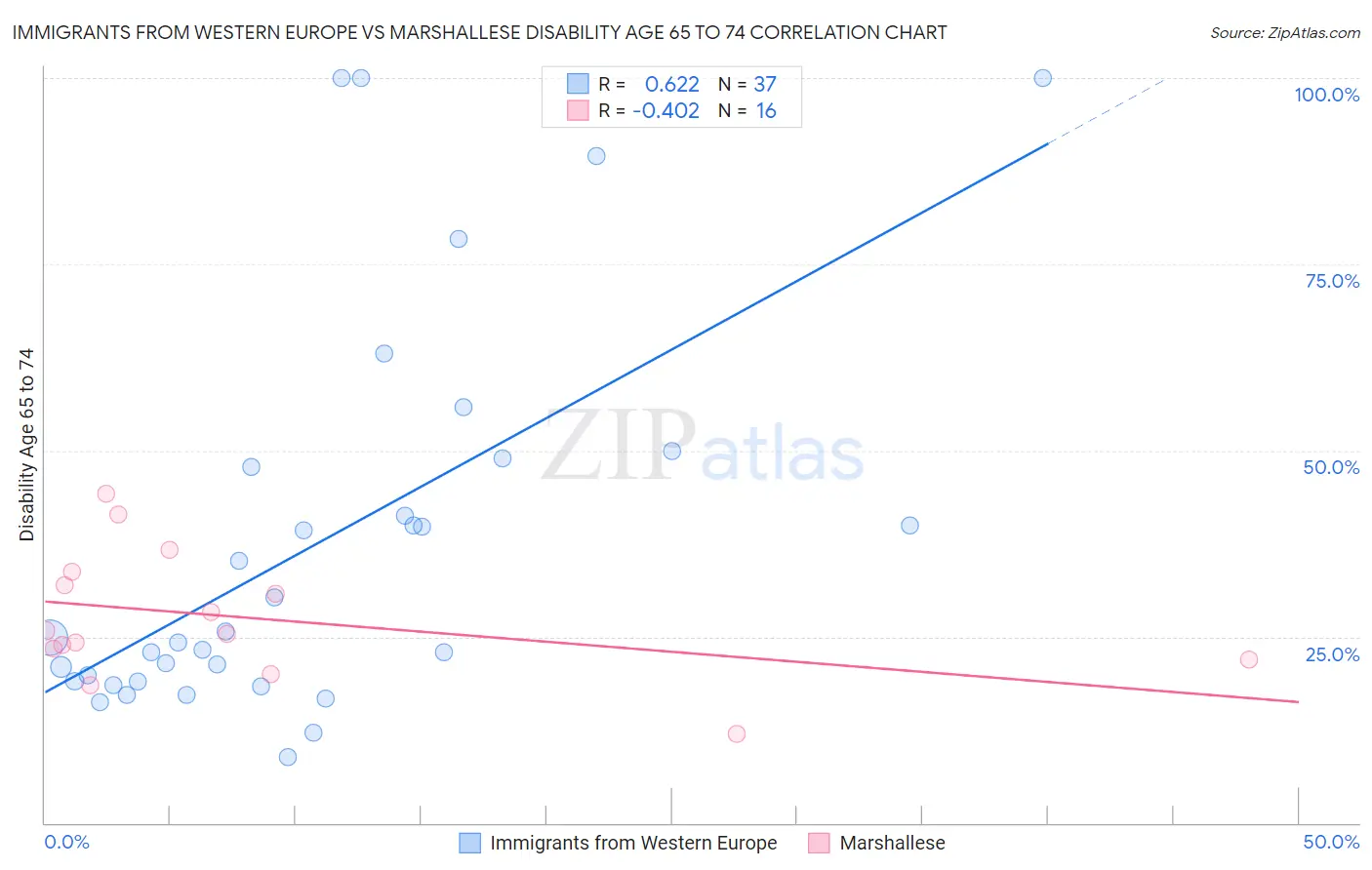 Immigrants from Western Europe vs Marshallese Disability Age 65 to 74