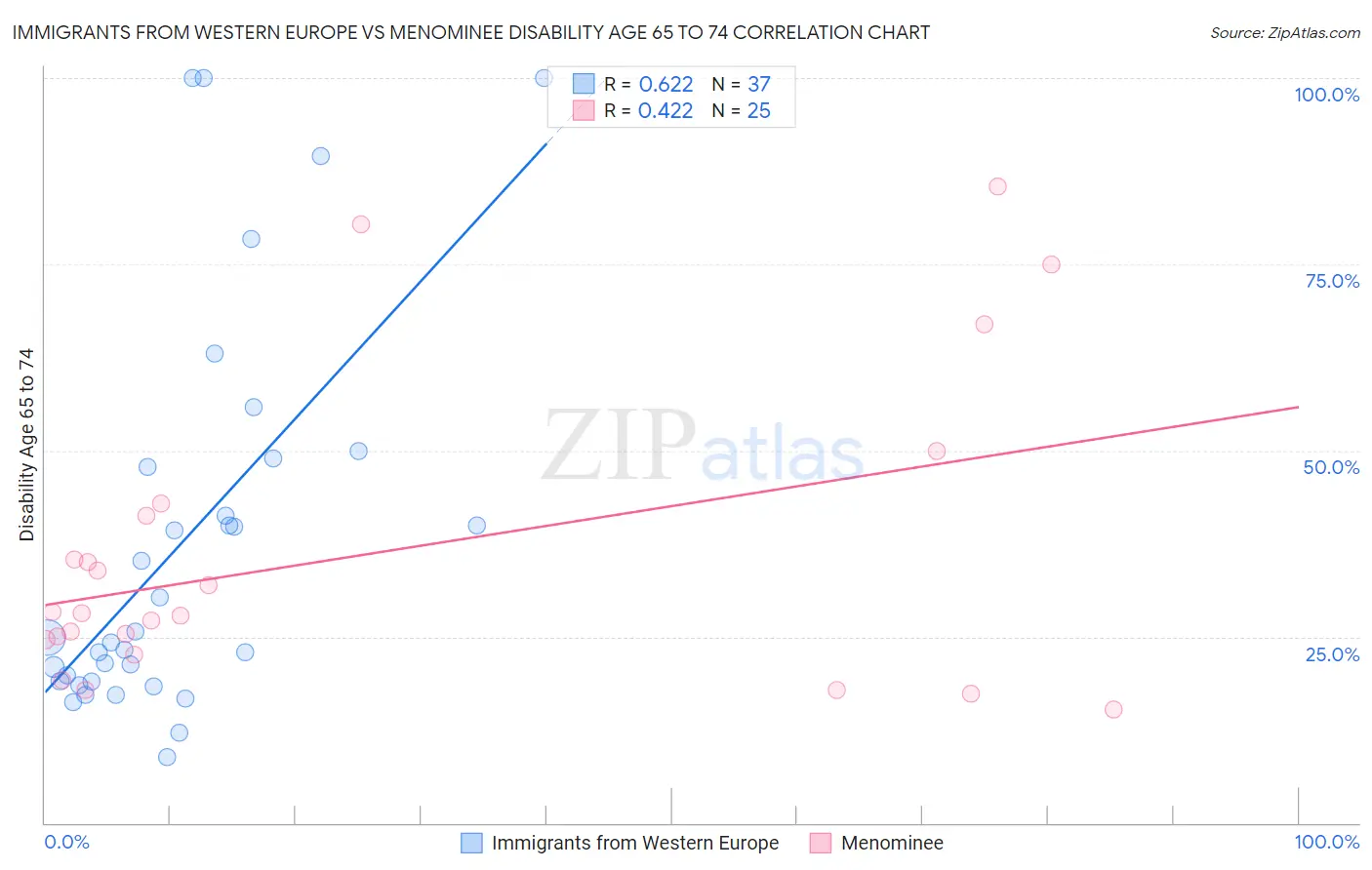 Immigrants from Western Europe vs Menominee Disability Age 65 to 74