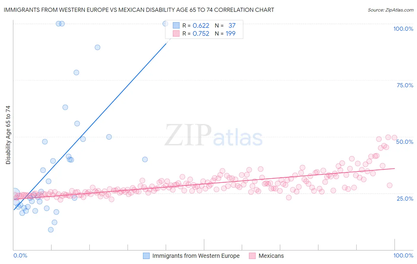 Immigrants from Western Europe vs Mexican Disability Age 65 to 74