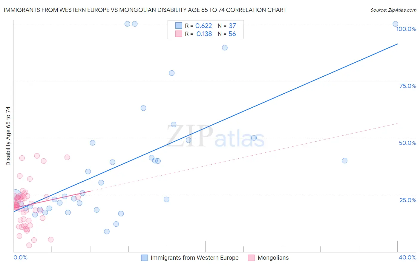 Immigrants from Western Europe vs Mongolian Disability Age 65 to 74