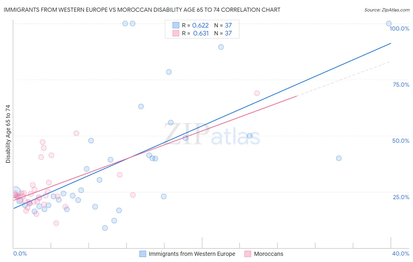 Immigrants from Western Europe vs Moroccan Disability Age 65 to 74