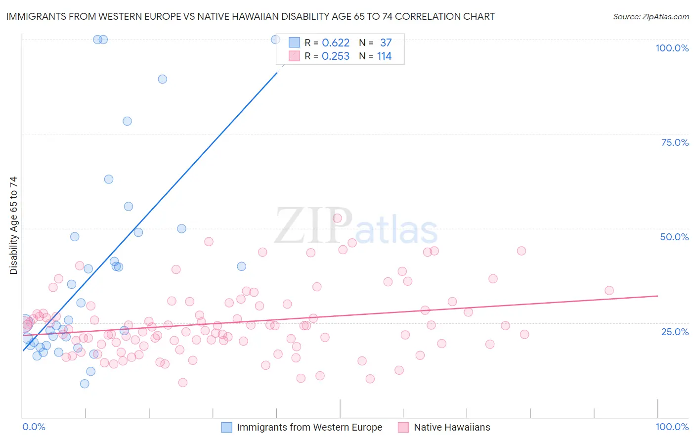 Immigrants from Western Europe vs Native Hawaiian Disability Age 65 to 74