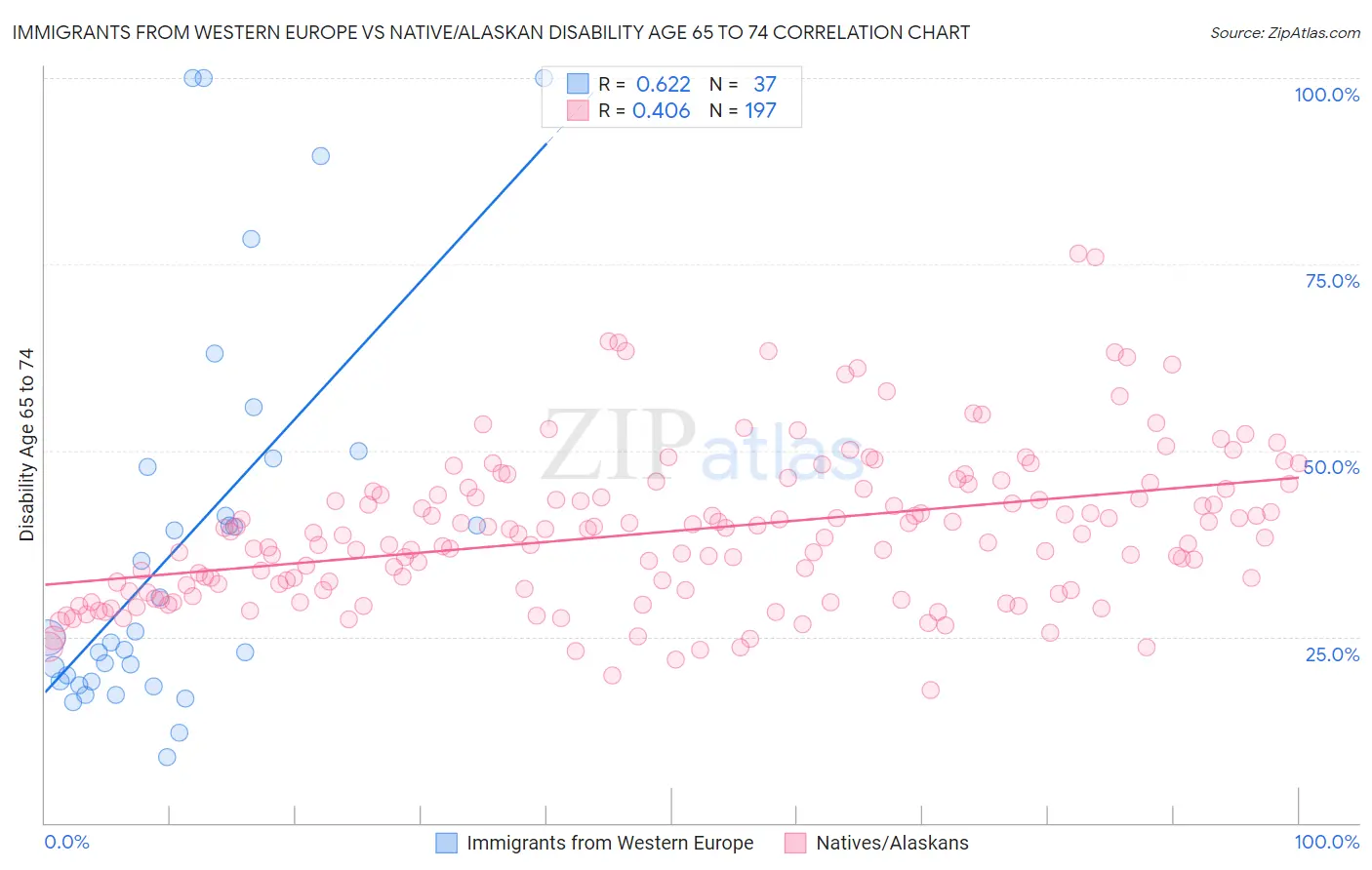 Immigrants from Western Europe vs Native/Alaskan Disability Age 65 to 74