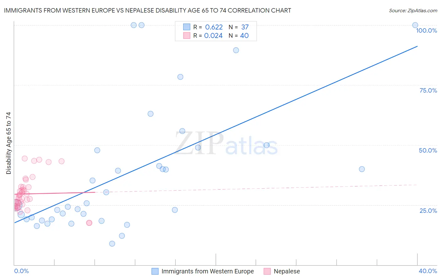 Immigrants from Western Europe vs Nepalese Disability Age 65 to 74