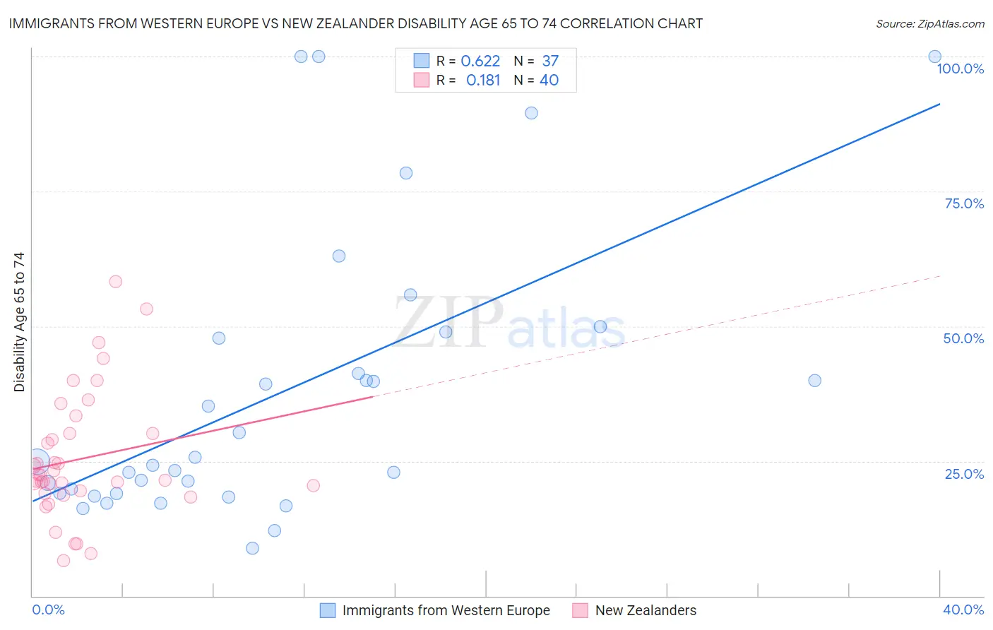 Immigrants from Western Europe vs New Zealander Disability Age 65 to 74