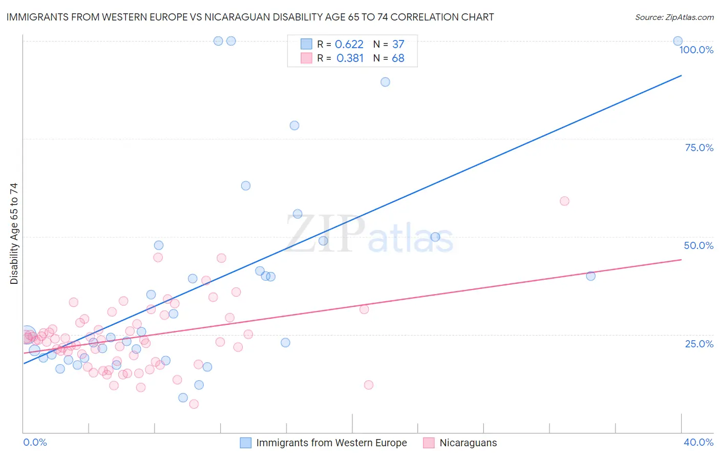 Immigrants from Western Europe vs Nicaraguan Disability Age 65 to 74