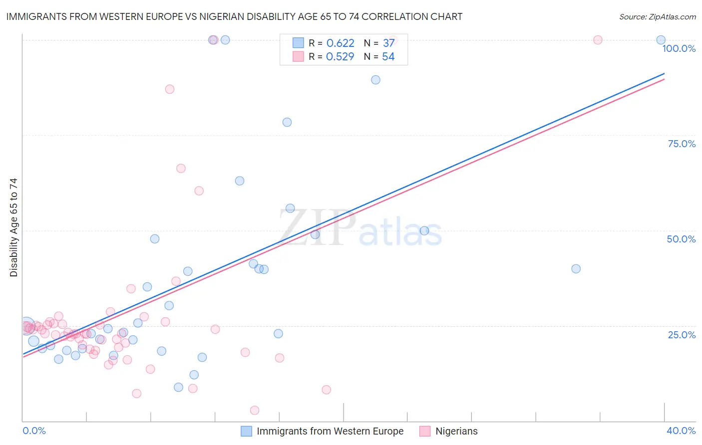 Immigrants from Western Europe vs Nigerian Disability Age 65 to 74