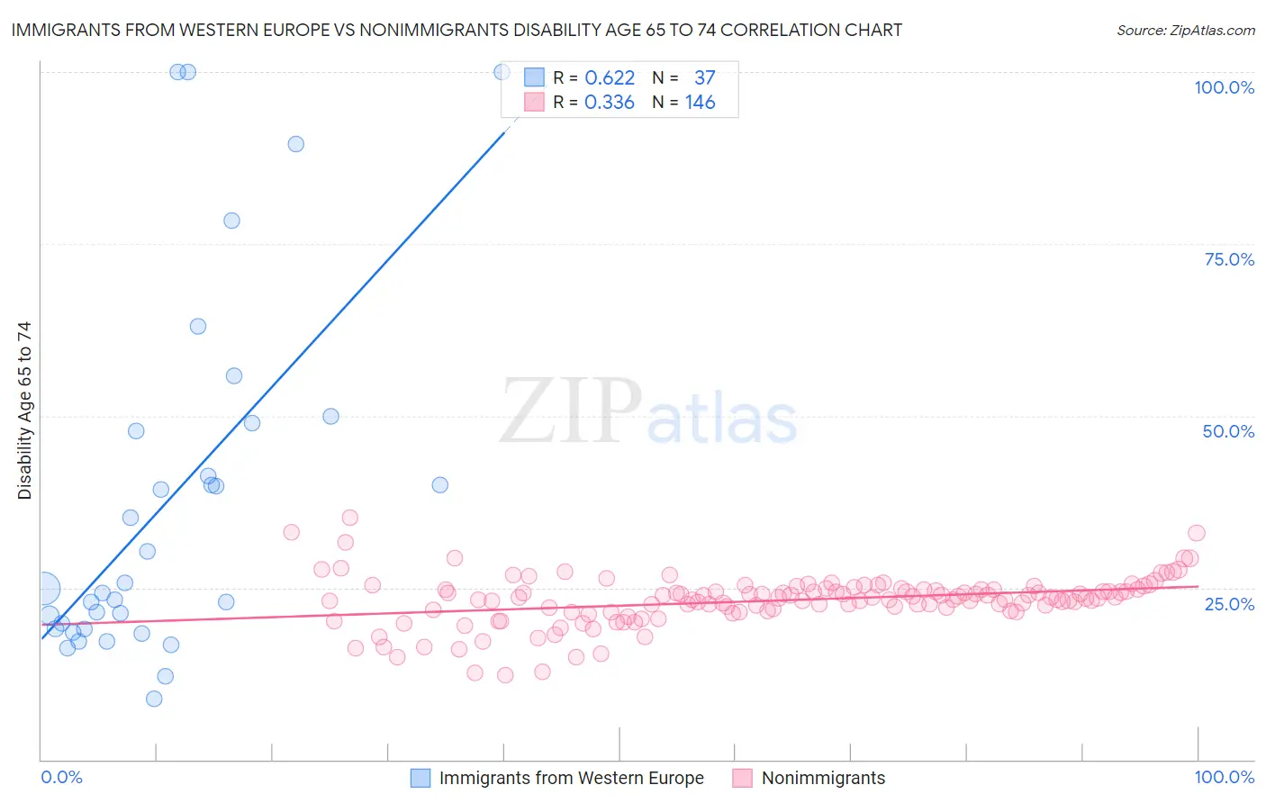 Immigrants from Western Europe vs Nonimmigrants Disability Age 65 to 74