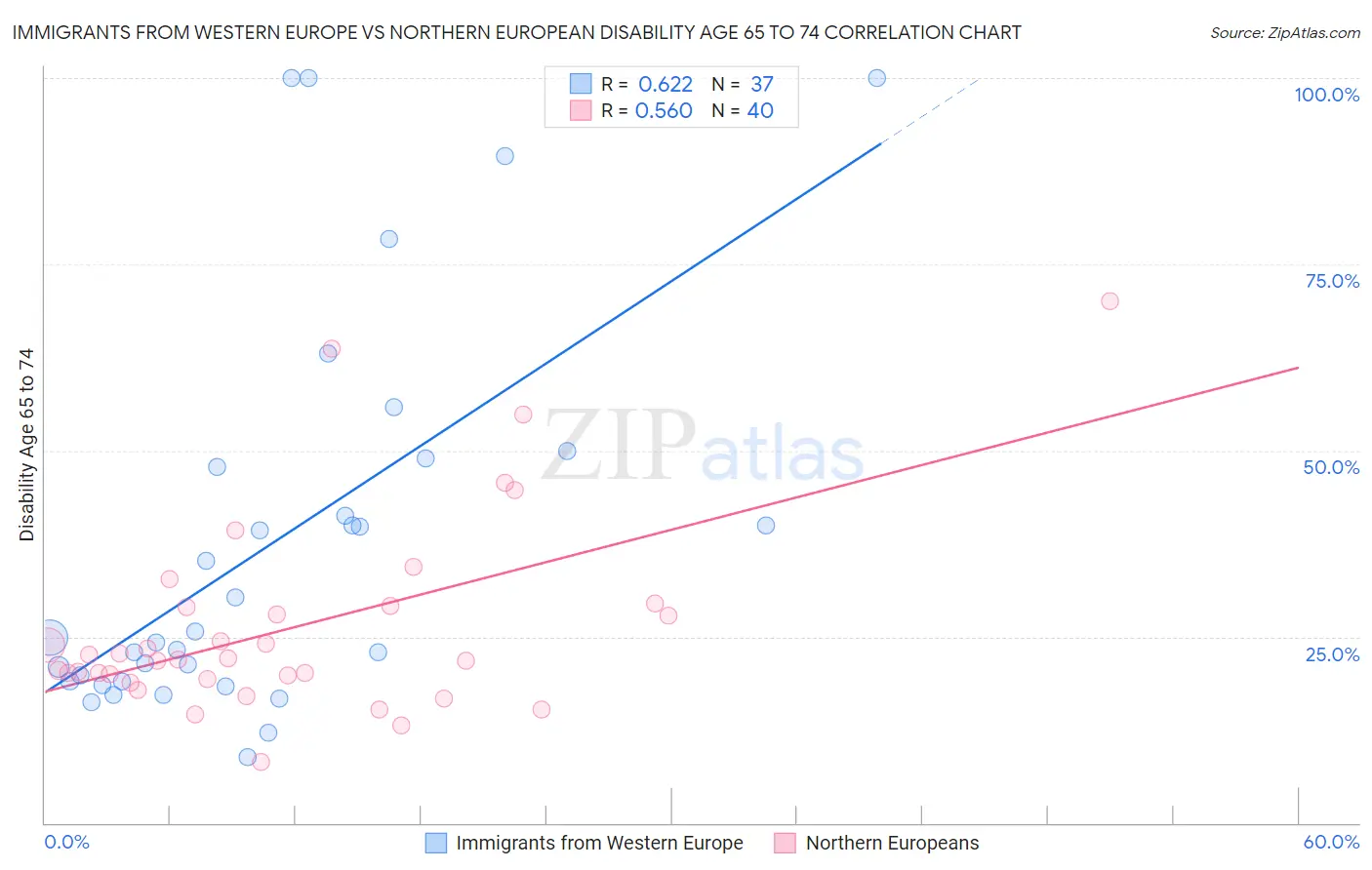 Immigrants from Western Europe vs Northern European Disability Age 65 to 74