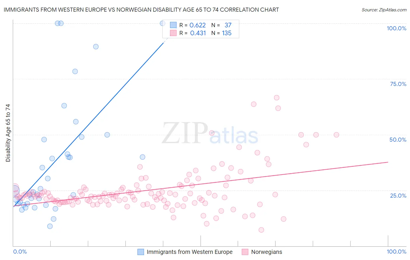 Immigrants from Western Europe vs Norwegian Disability Age 65 to 74