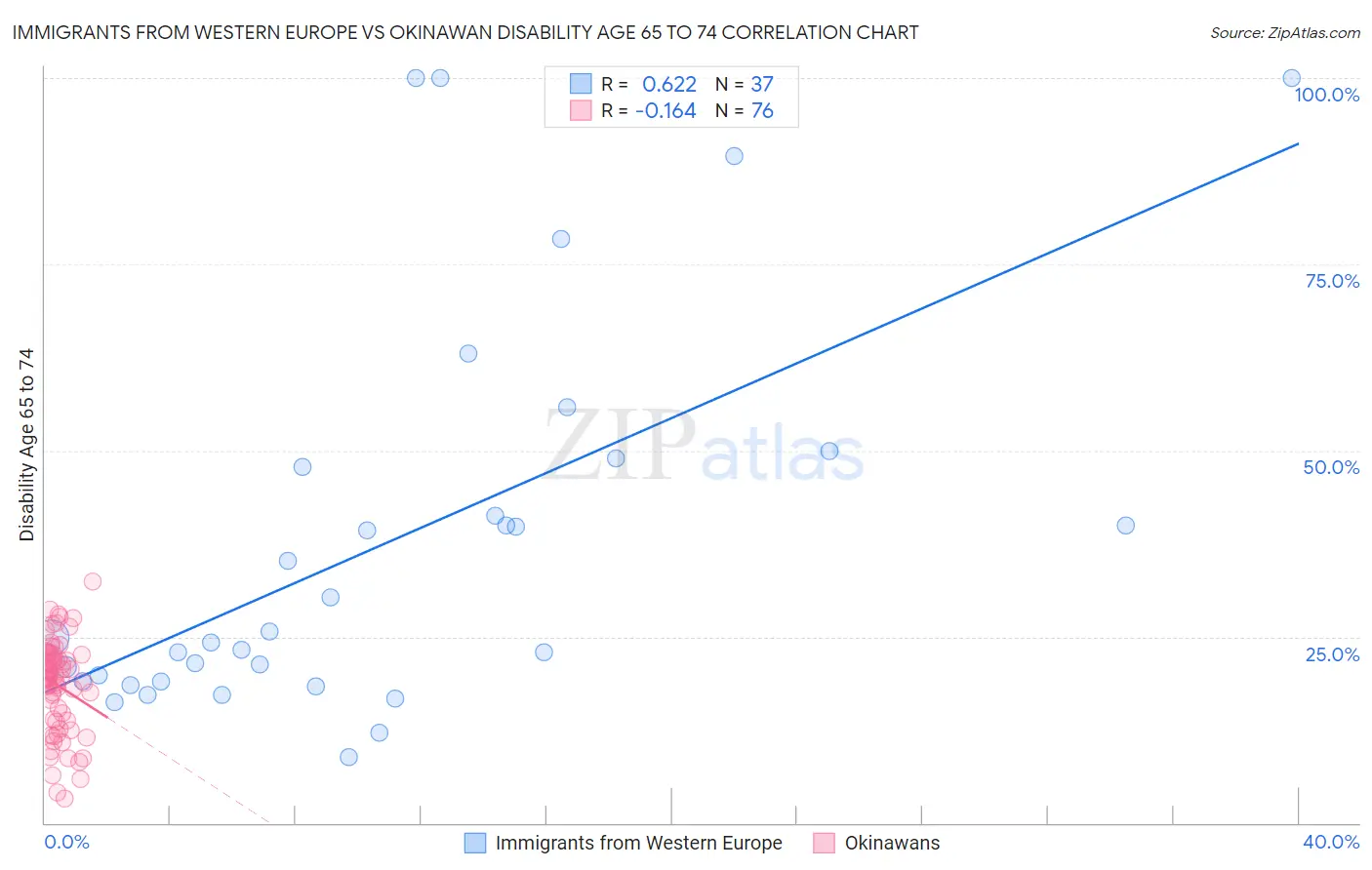 Immigrants from Western Europe vs Okinawan Disability Age 65 to 74