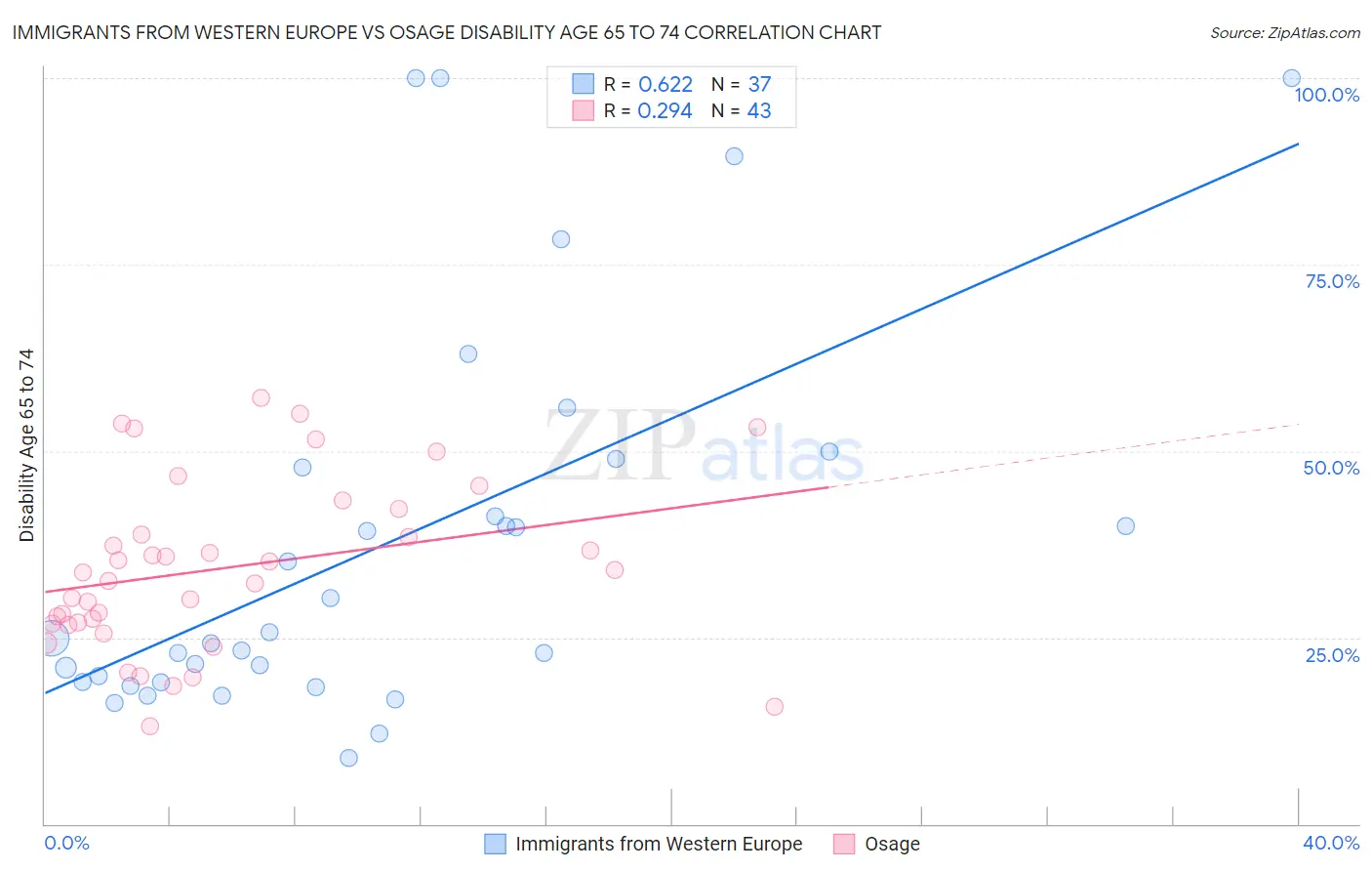 Immigrants from Western Europe vs Osage Disability Age 65 to 74