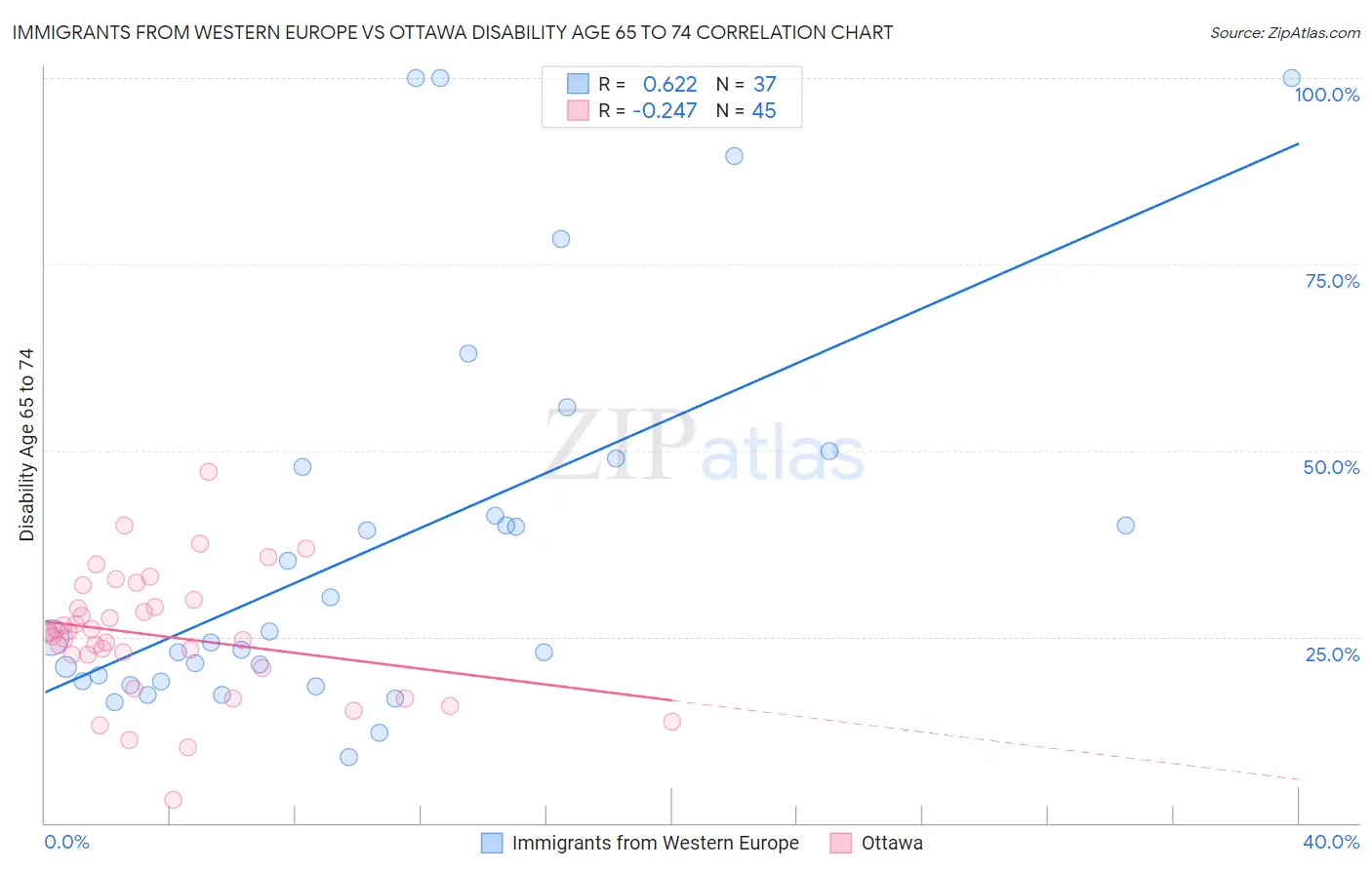 Immigrants from Western Europe vs Ottawa Disability Age 65 to 74