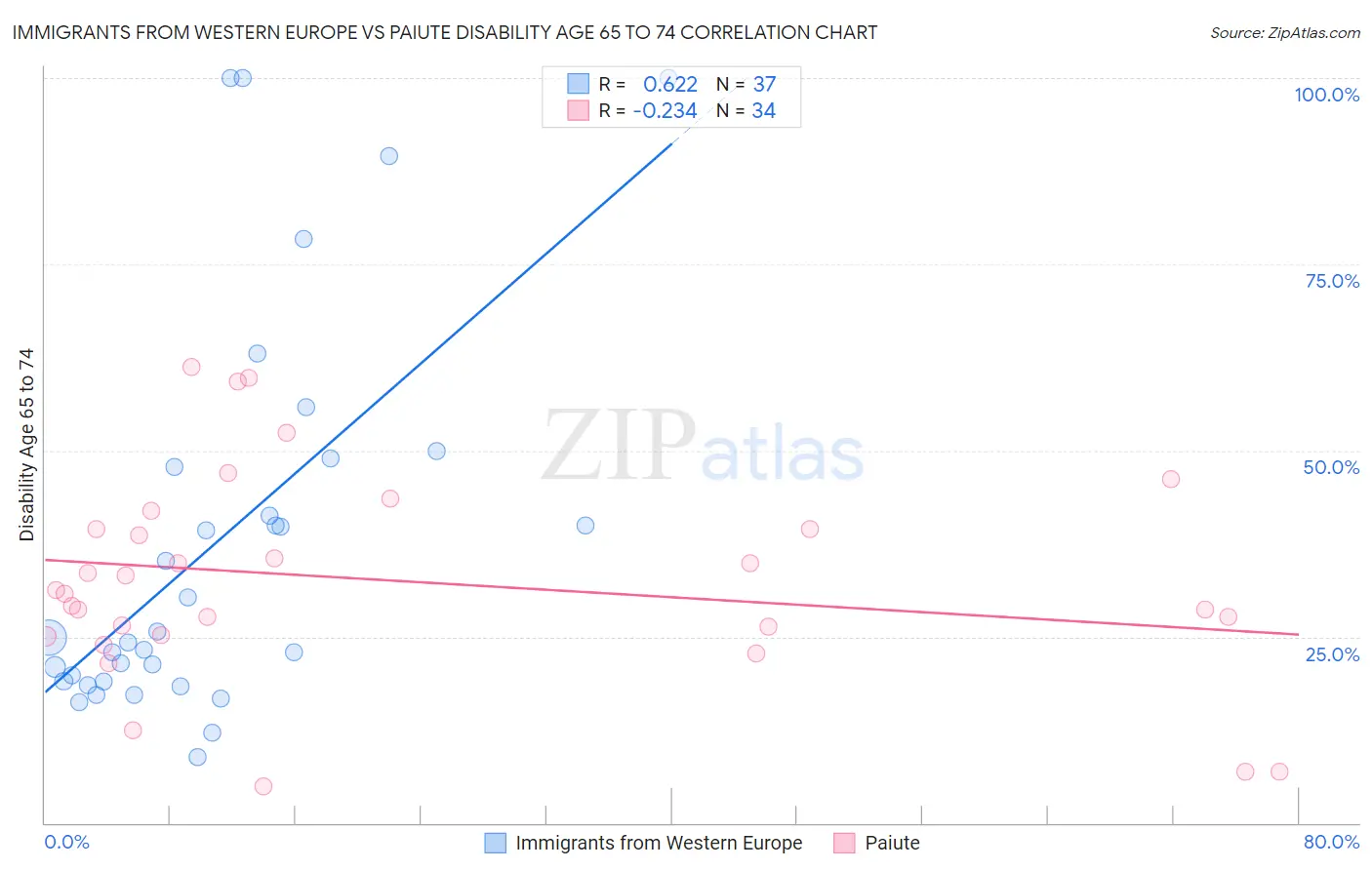 Immigrants from Western Europe vs Paiute Disability Age 65 to 74