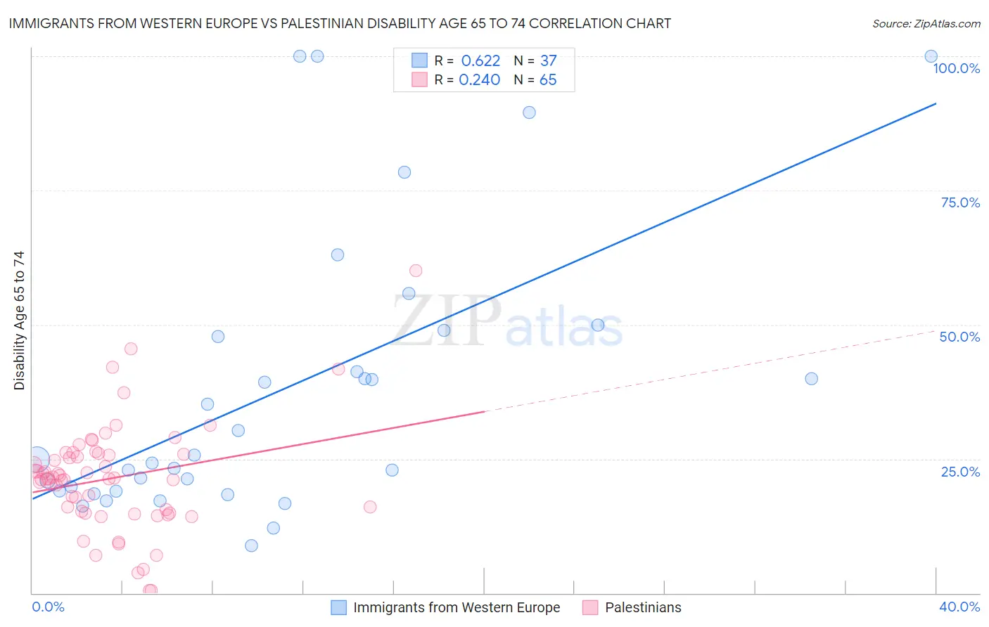 Immigrants from Western Europe vs Palestinian Disability Age 65 to 74