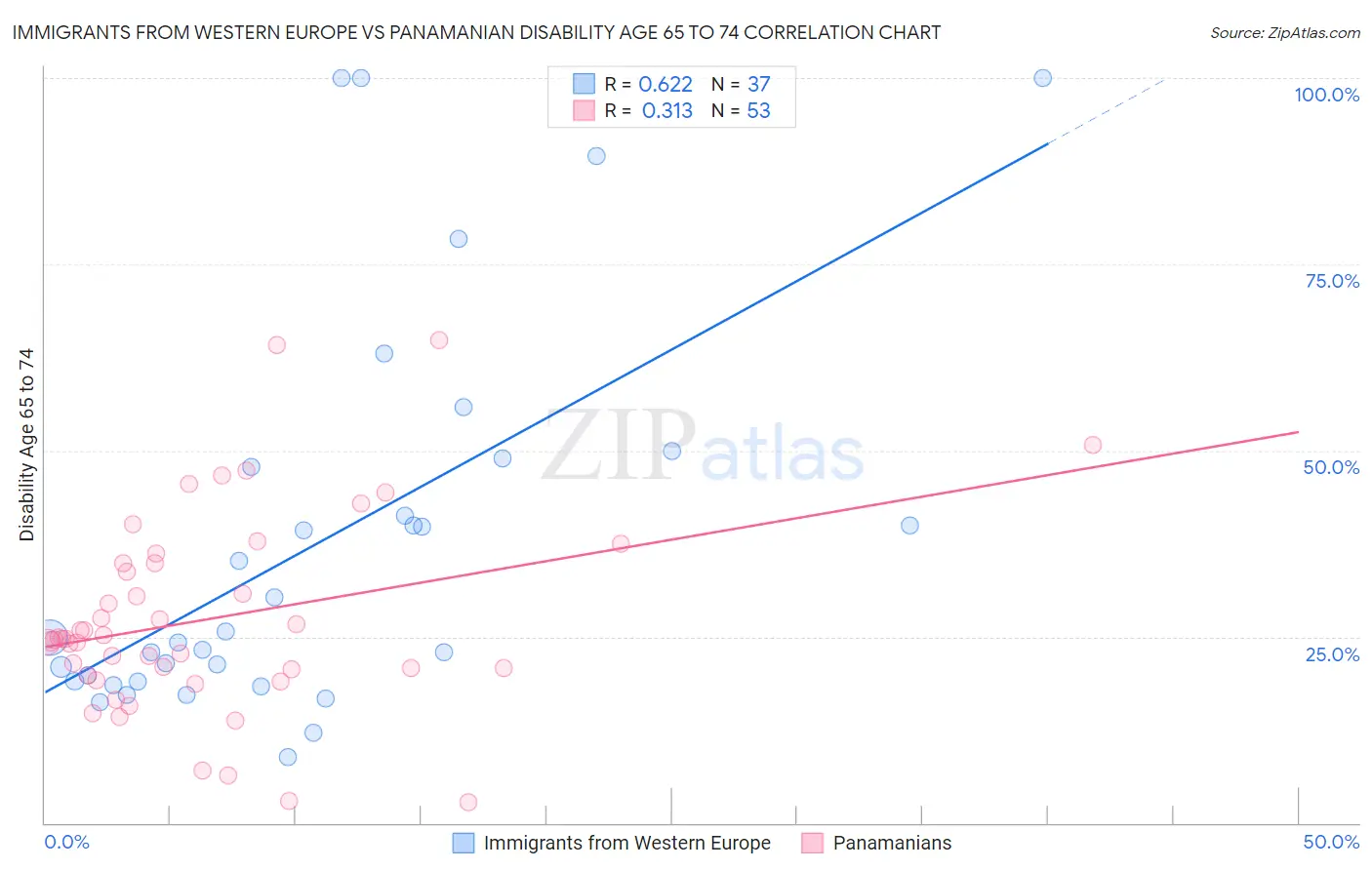 Immigrants from Western Europe vs Panamanian Disability Age 65 to 74