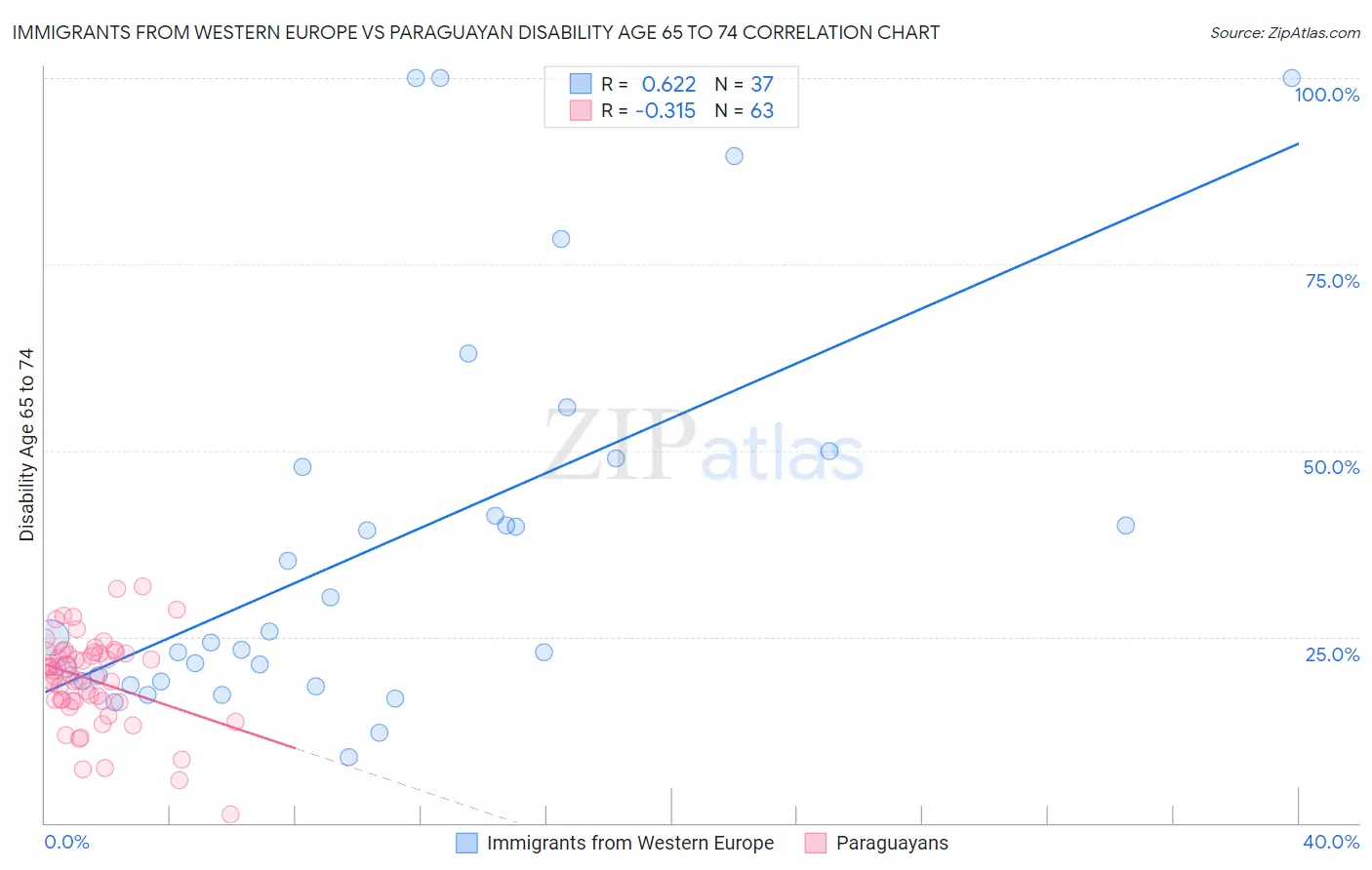 Immigrants from Western Europe vs Paraguayan Disability Age 65 to 74