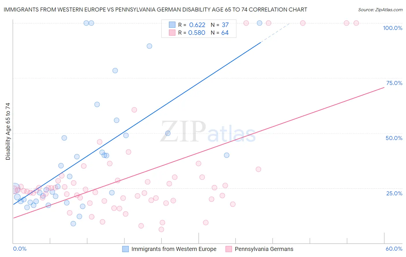 Immigrants from Western Europe vs Pennsylvania German Disability Age 65 to 74