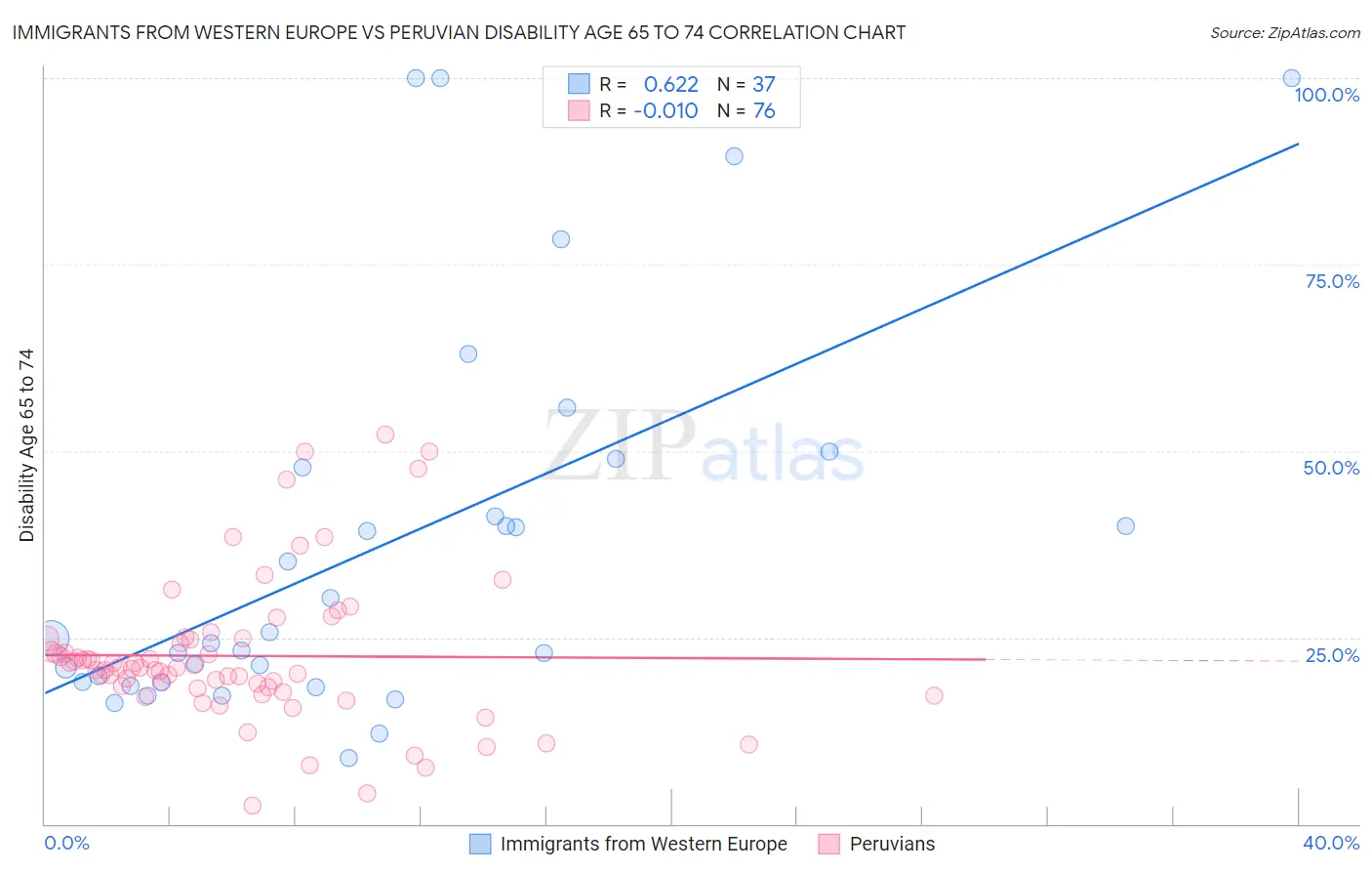 Immigrants from Western Europe vs Peruvian Disability Age 65 to 74