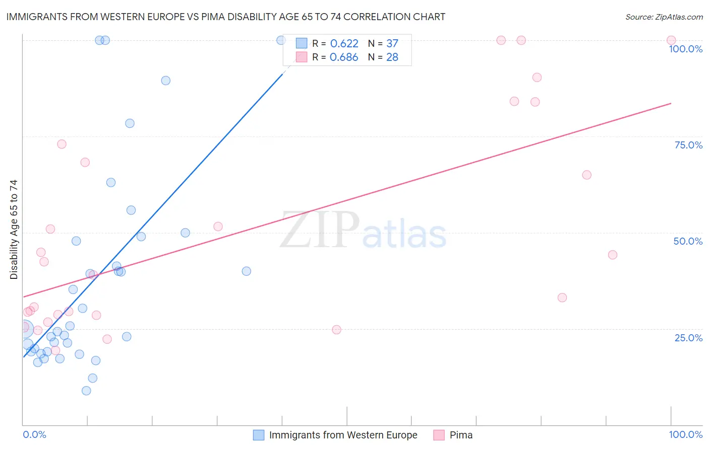 Immigrants from Western Europe vs Pima Disability Age 65 to 74