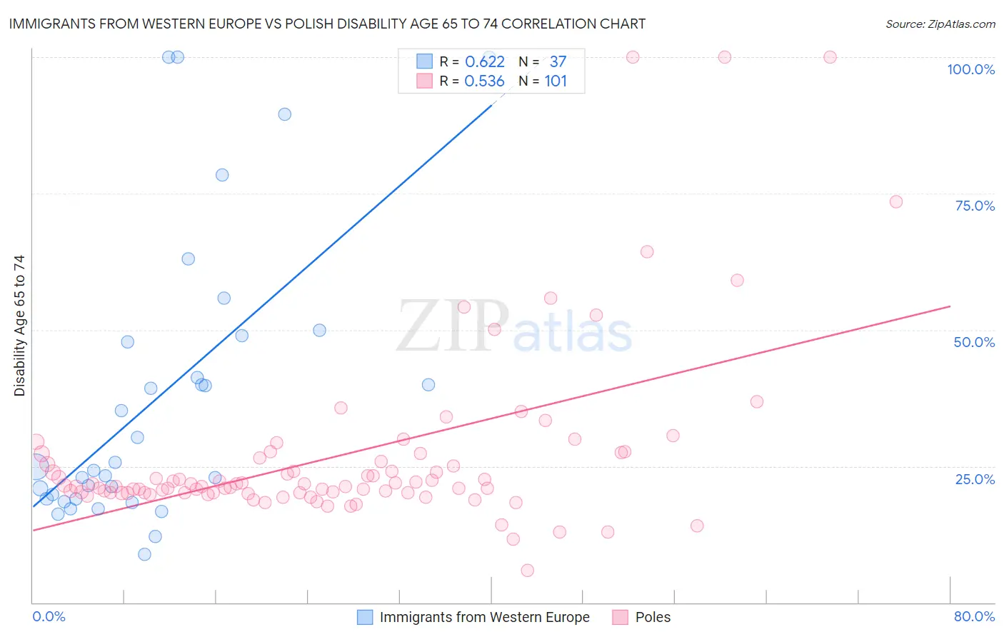 Immigrants from Western Europe vs Polish Disability Age 65 to 74