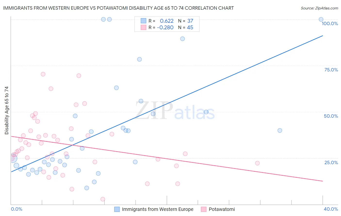 Immigrants from Western Europe vs Potawatomi Disability Age 65 to 74