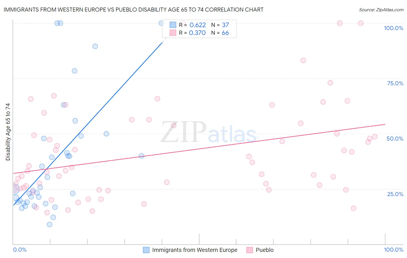 Immigrants from Western Europe vs Pueblo Disability Age 65 to 74