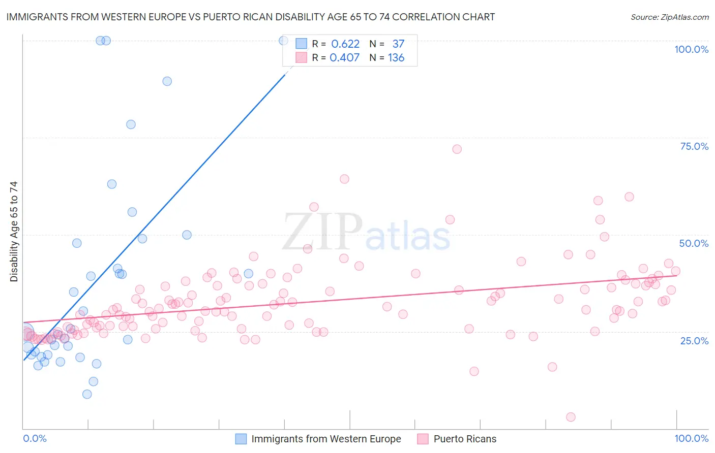 Immigrants from Western Europe vs Puerto Rican Disability Age 65 to 74