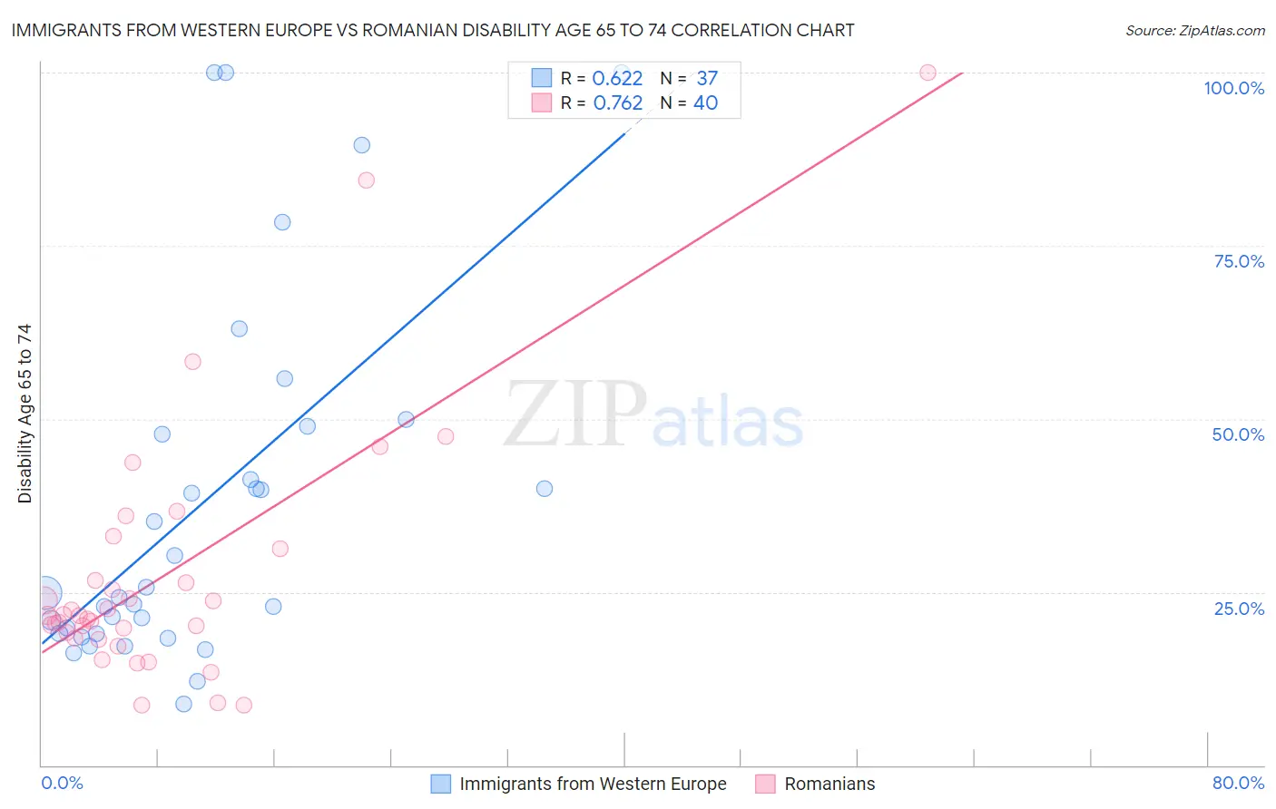 Immigrants from Western Europe vs Romanian Disability Age 65 to 74