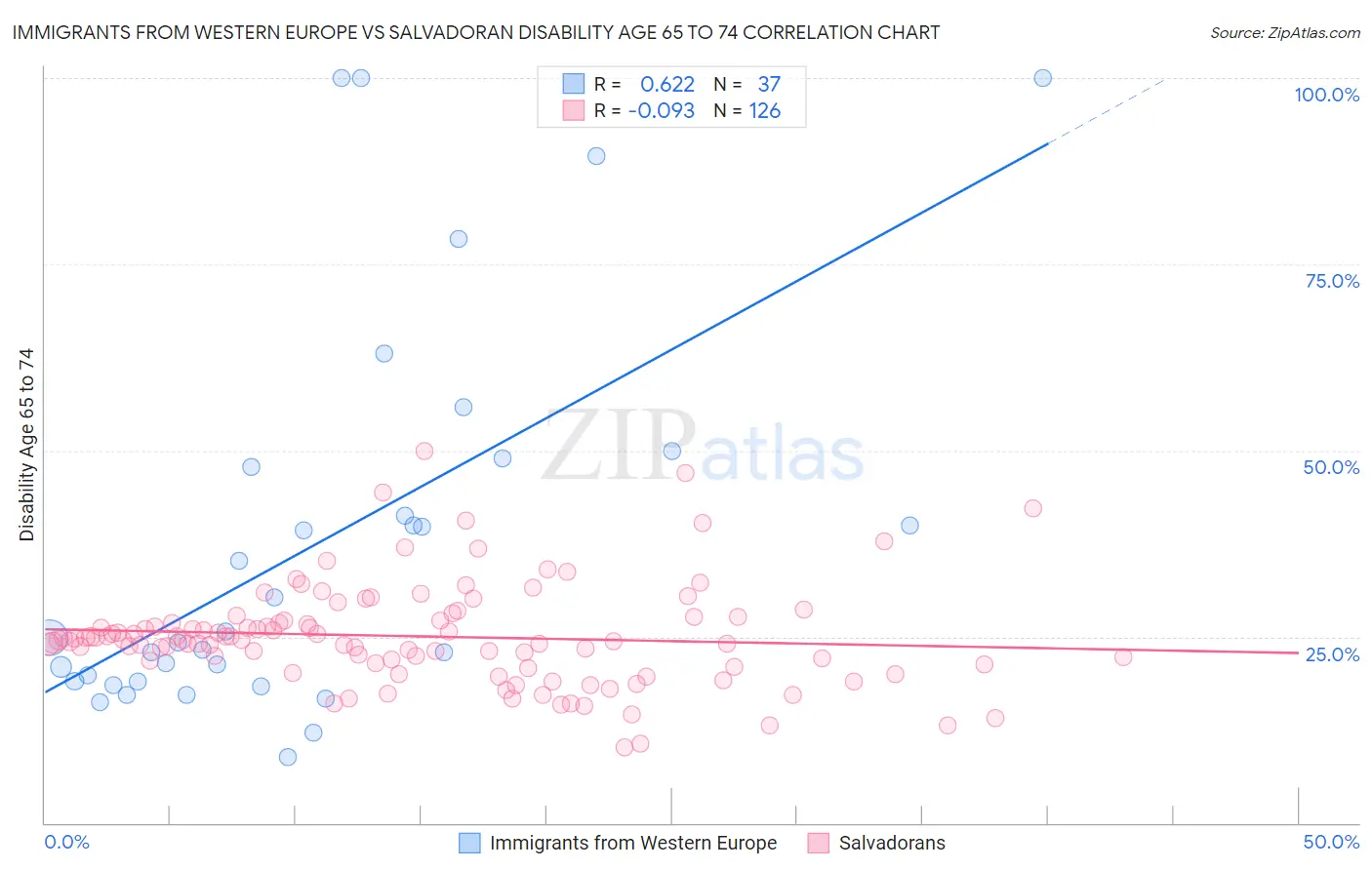 Immigrants from Western Europe vs Salvadoran Disability Age 65 to 74