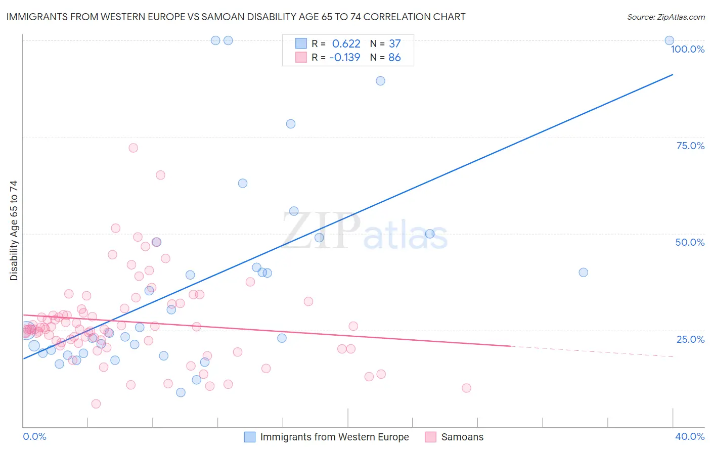 Immigrants from Western Europe vs Samoan Disability Age 65 to 74