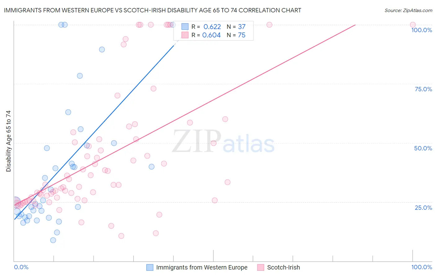 Immigrants from Western Europe vs Scotch-Irish Disability Age 65 to 74