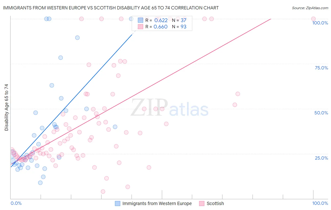 Immigrants from Western Europe vs Scottish Disability Age 65 to 74