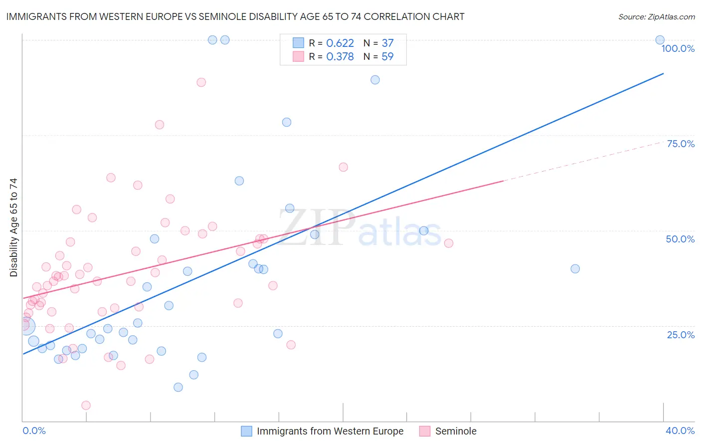 Immigrants from Western Europe vs Seminole Disability Age 65 to 74