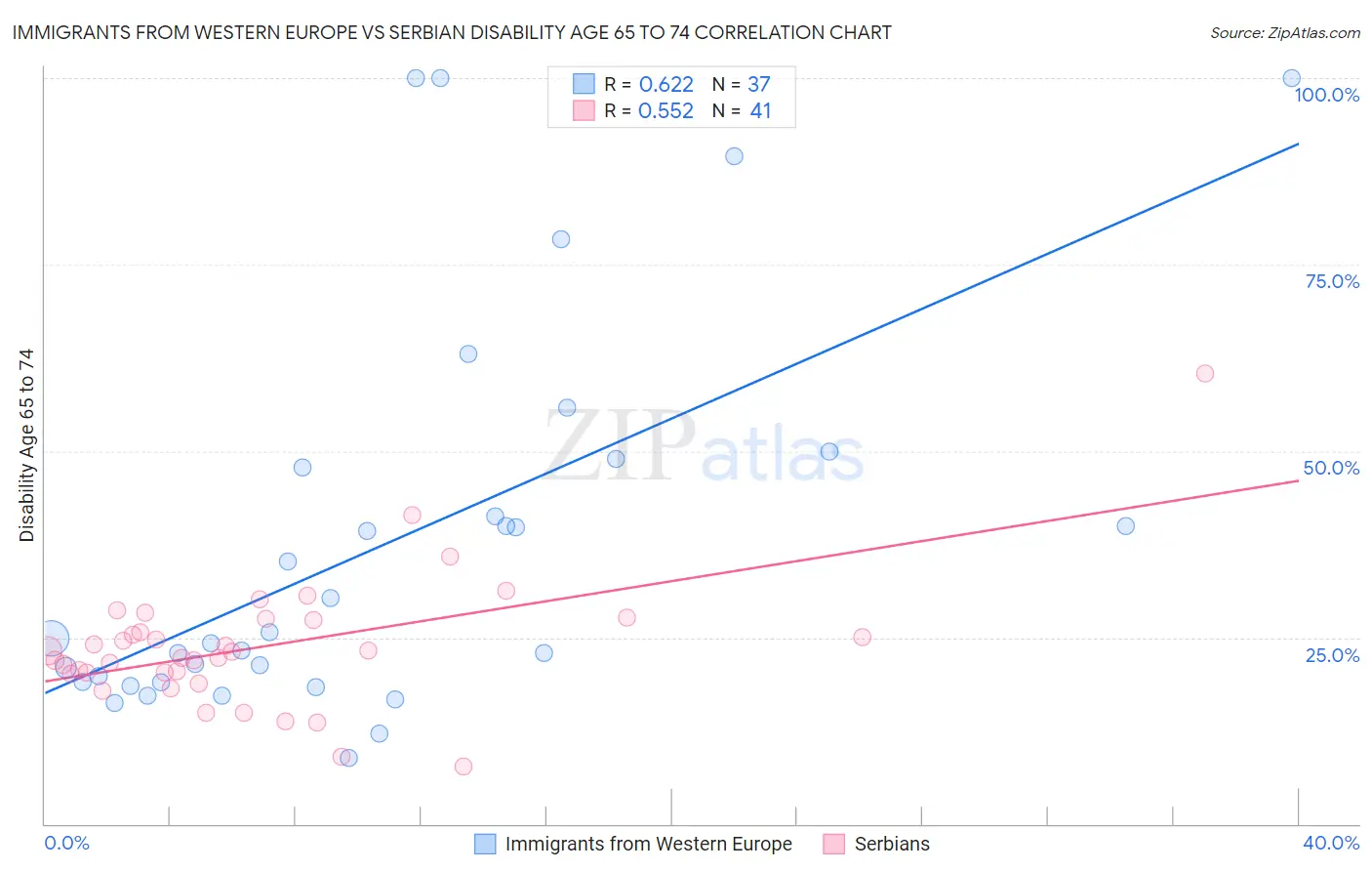 Immigrants from Western Europe vs Serbian Disability Age 65 to 74