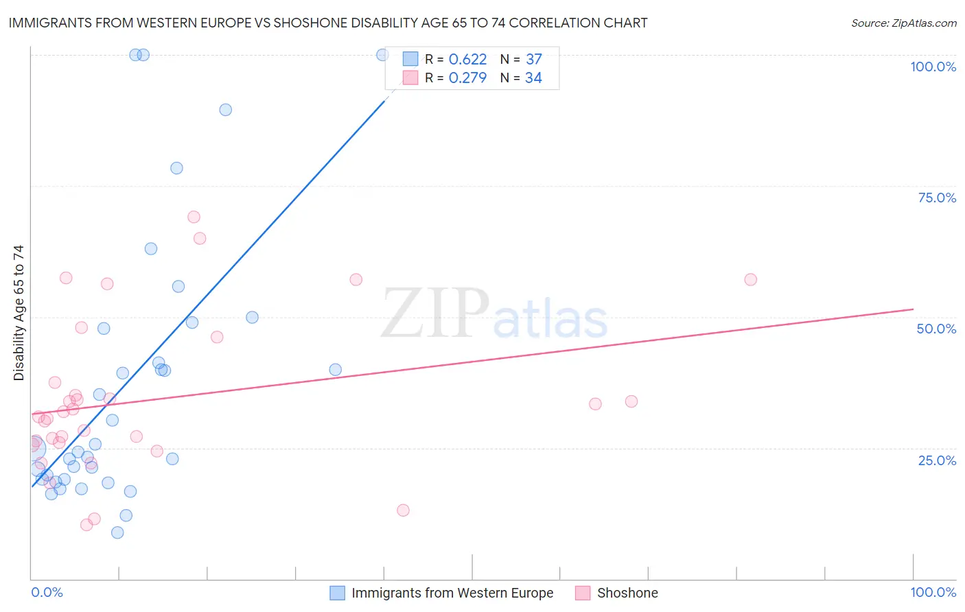 Immigrants from Western Europe vs Shoshone Disability Age 65 to 74