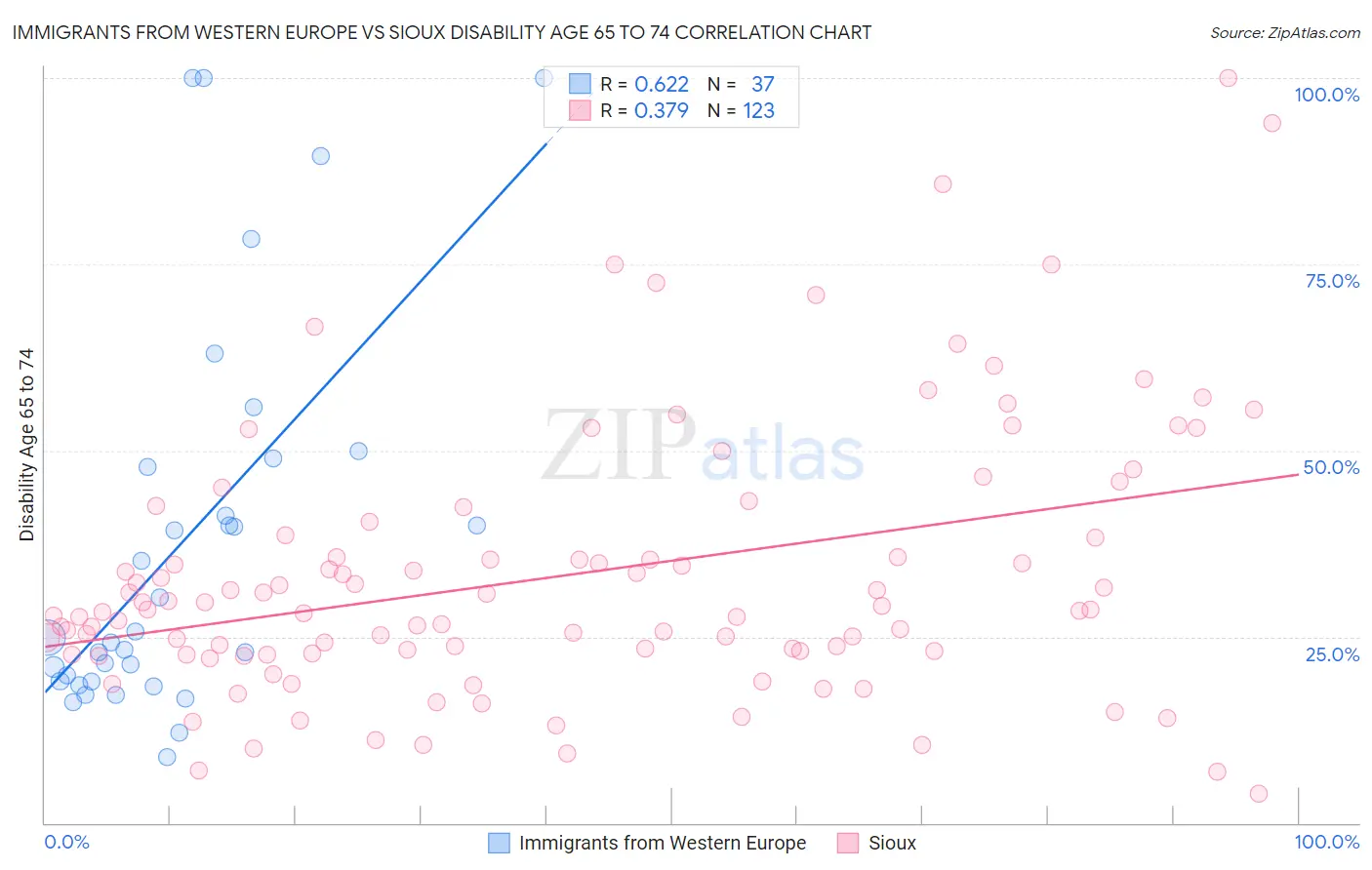 Immigrants from Western Europe vs Sioux Disability Age 65 to 74