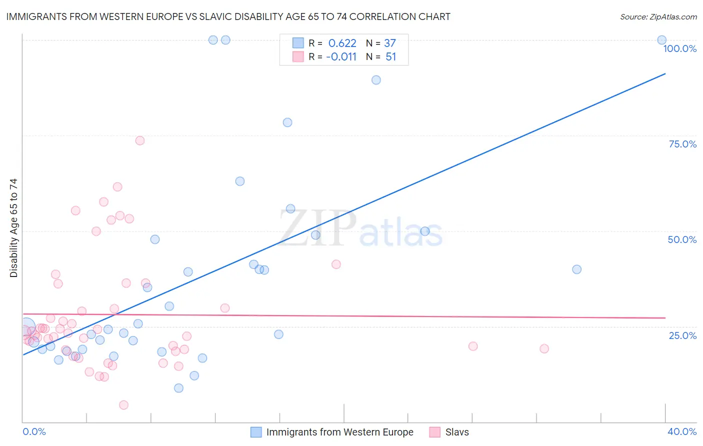 Immigrants from Western Europe vs Slavic Disability Age 65 to 74