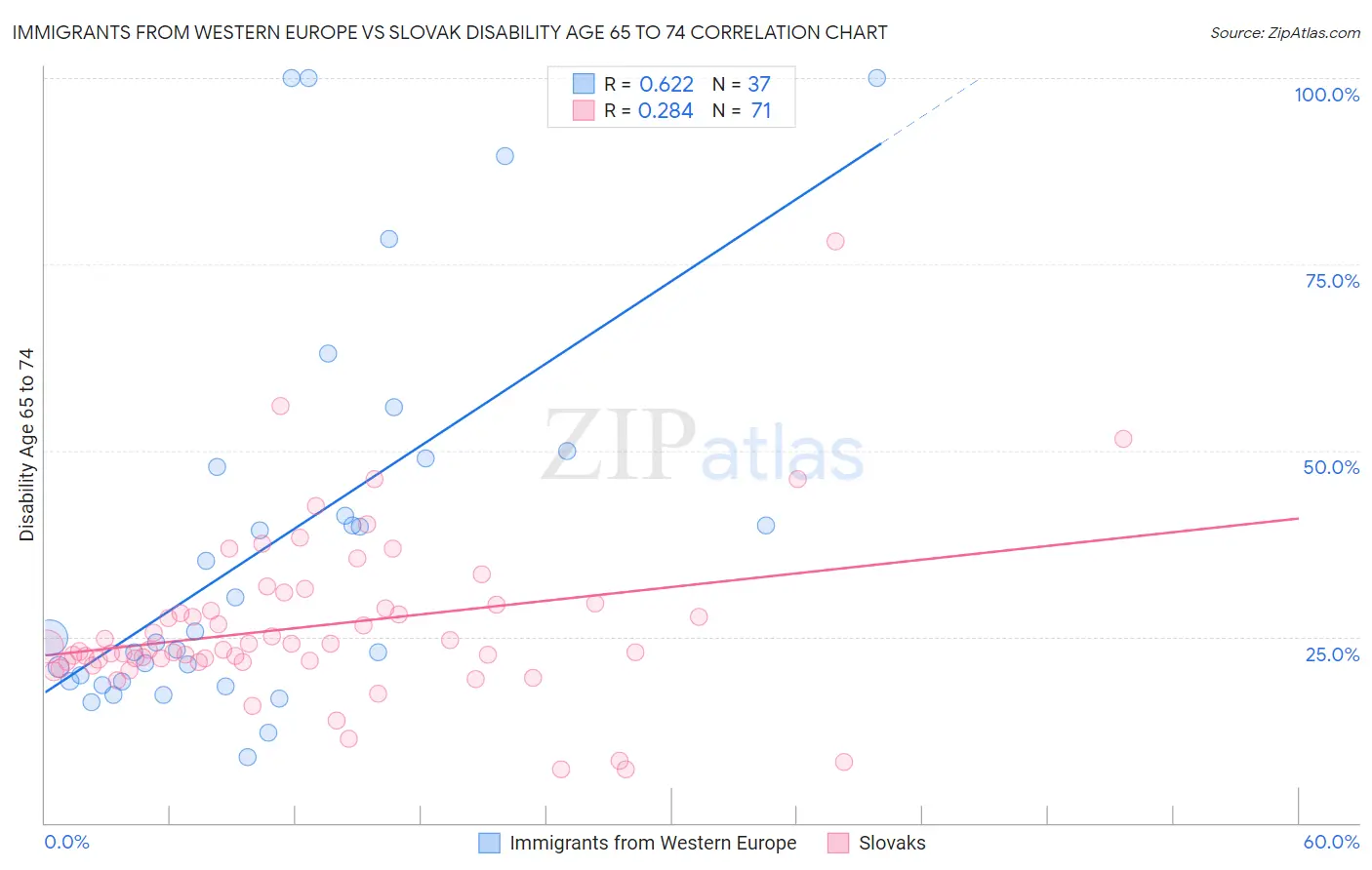 Immigrants from Western Europe vs Slovak Disability Age 65 to 74