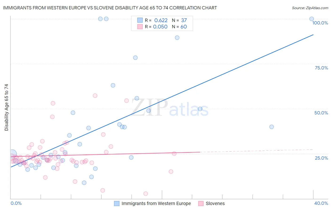 Immigrants from Western Europe vs Slovene Disability Age 65 to 74