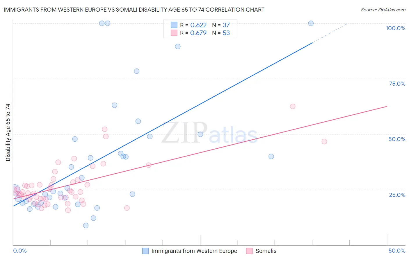 Immigrants from Western Europe vs Somali Disability Age 65 to 74