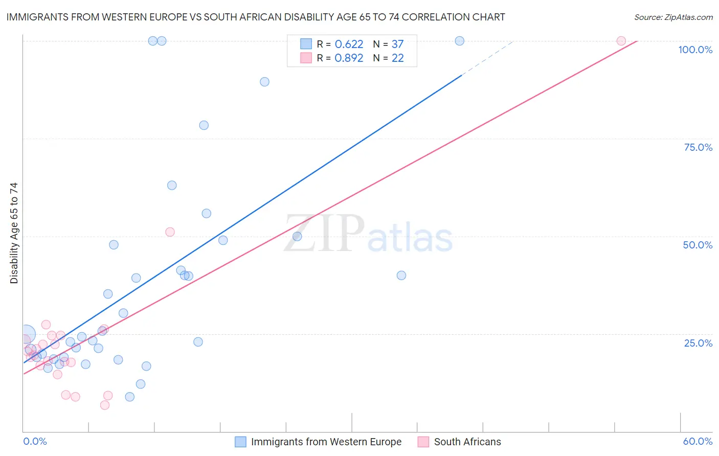 Immigrants from Western Europe vs South African Disability Age 65 to 74