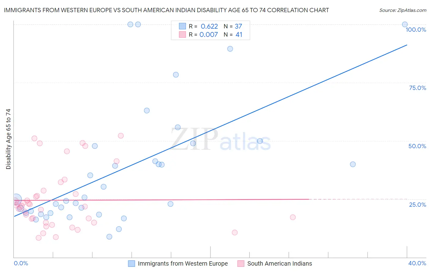 Immigrants from Western Europe vs South American Indian Disability Age 65 to 74