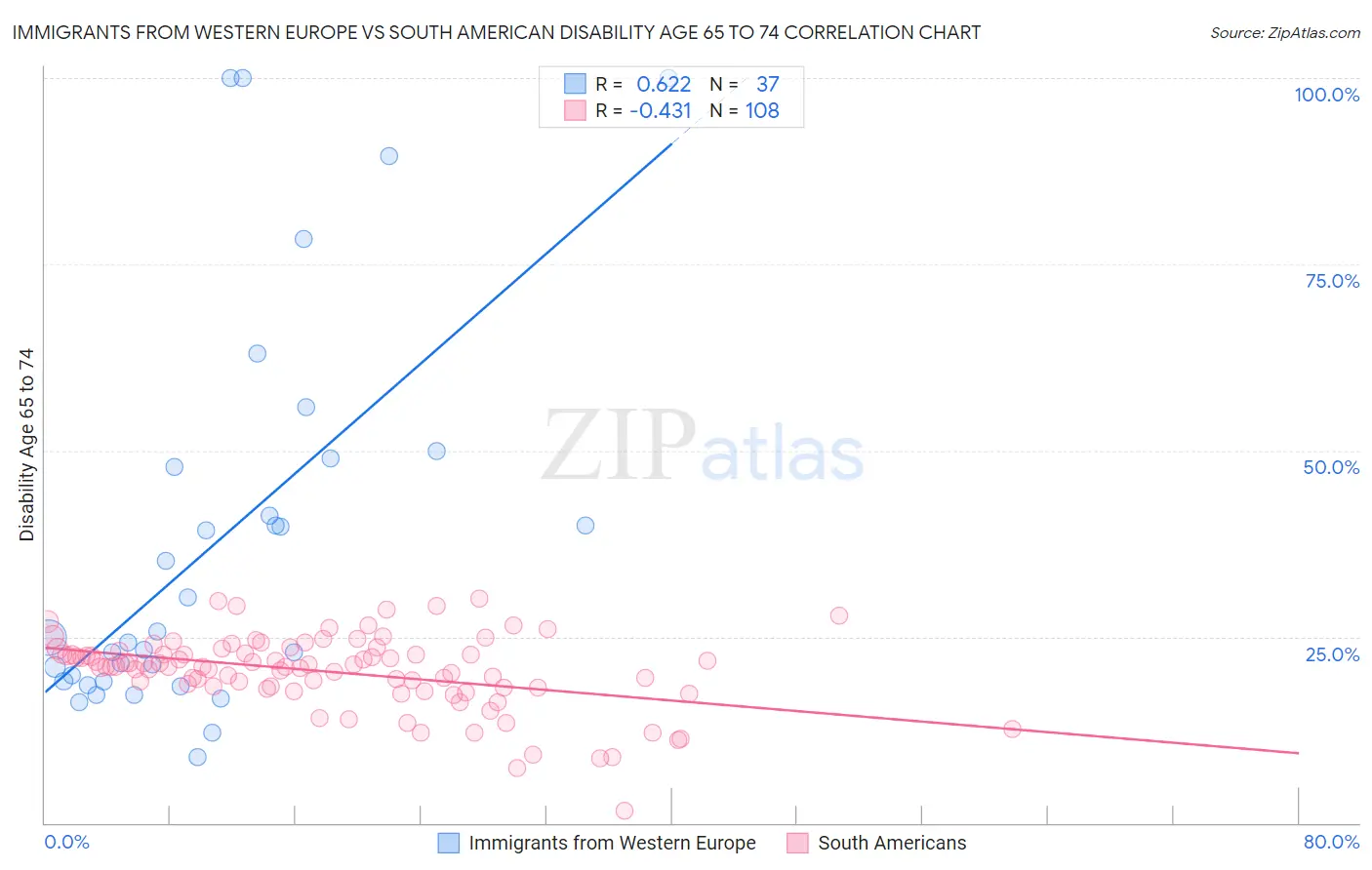 Immigrants from Western Europe vs South American Disability Age 65 to 74