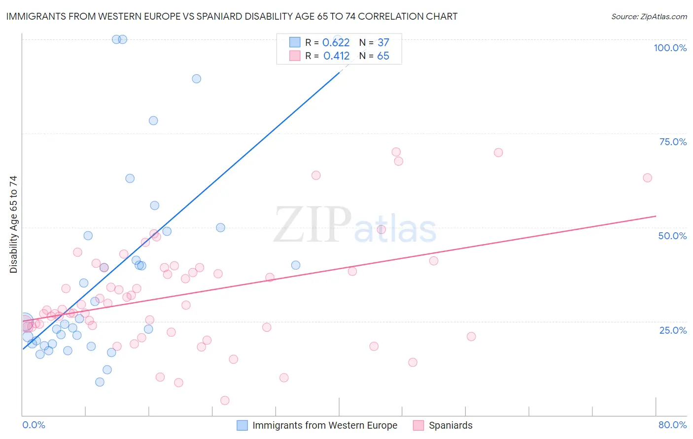 Immigrants from Western Europe vs Spaniard Disability Age 65 to 74